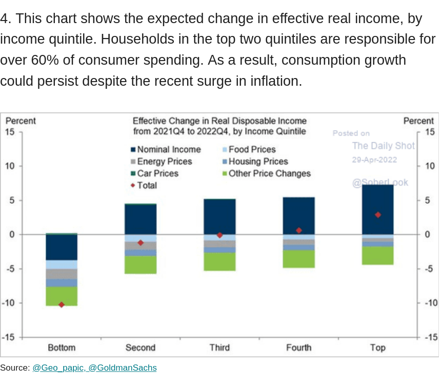 /brief/img/Screenshot 2022-04-29 at 10-02-00 The Daily Shot Economic growth stung by a record trade deficit.png